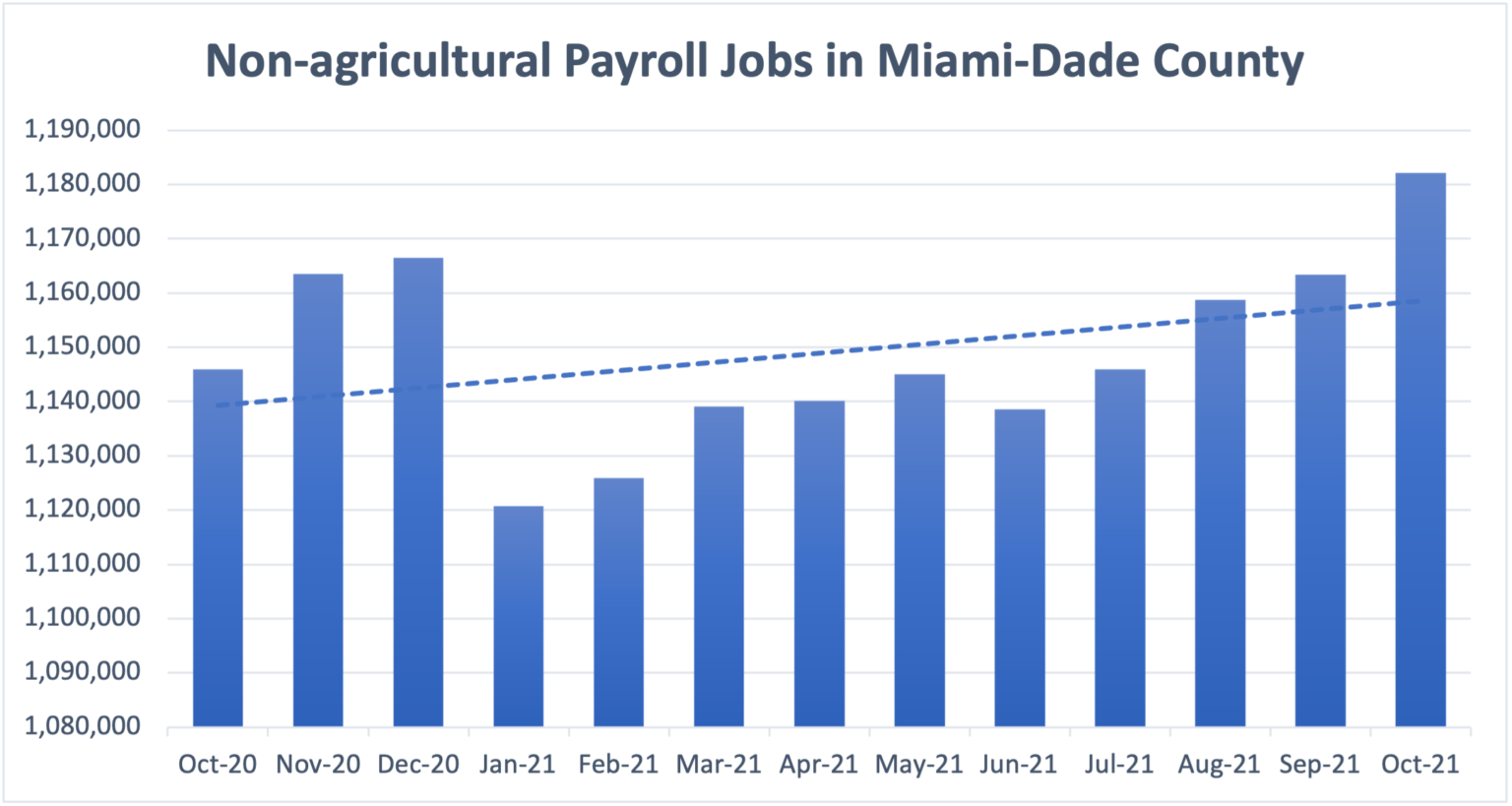 Non-agricultural-payroll-jobs-in-miami-dade-county - The Beacon Council